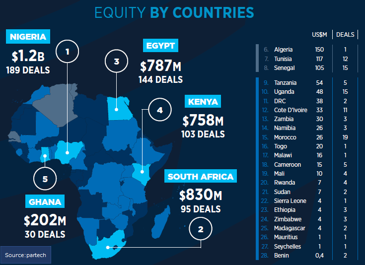 2022年アフリカスタートアップの振り返り~64.6億USドル（8,824億円）を調達、その底堅さを示した~