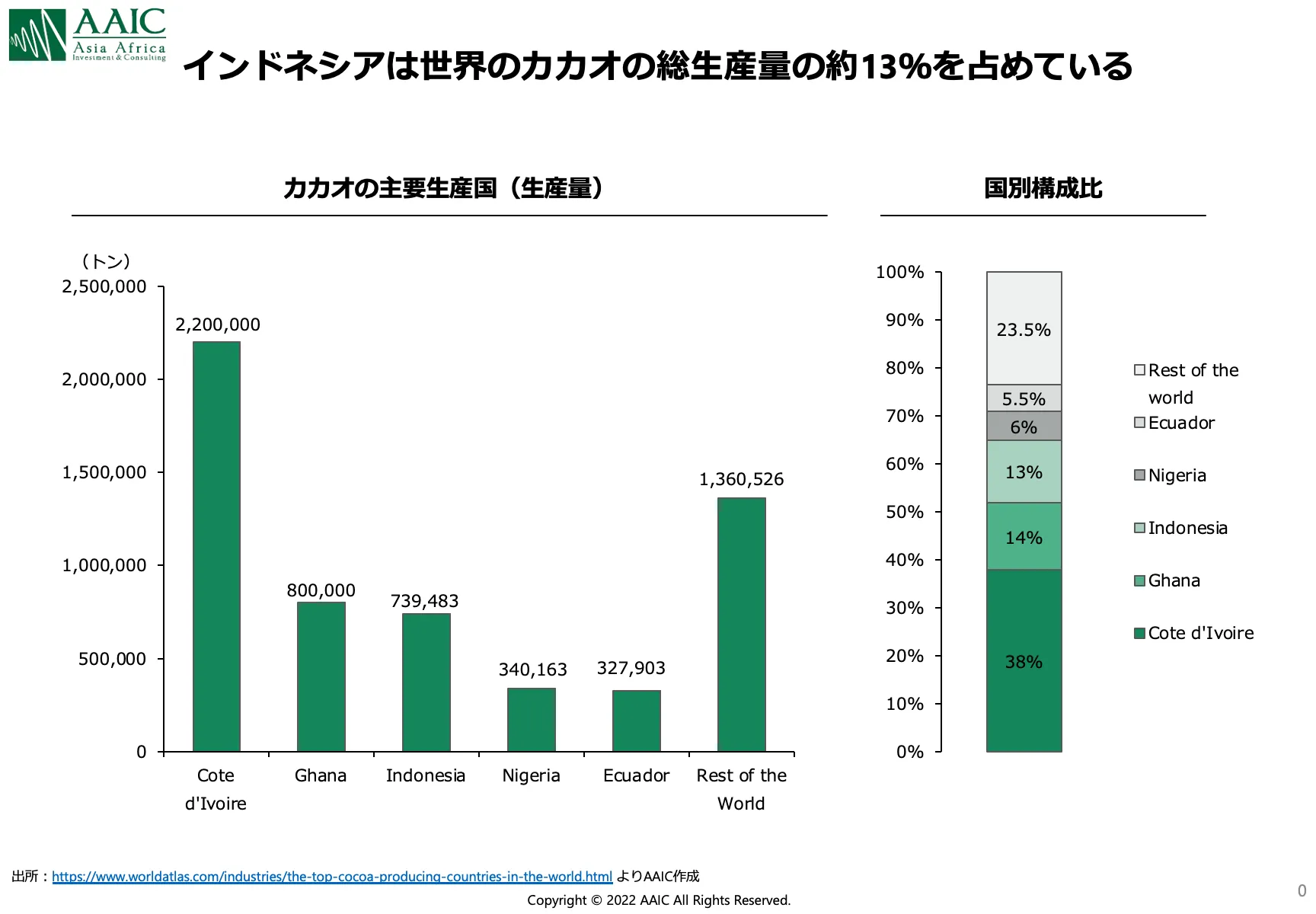 生産農家のエンパワーメントが進む　「世界のカカオ、チョコレート市場のトレンド」