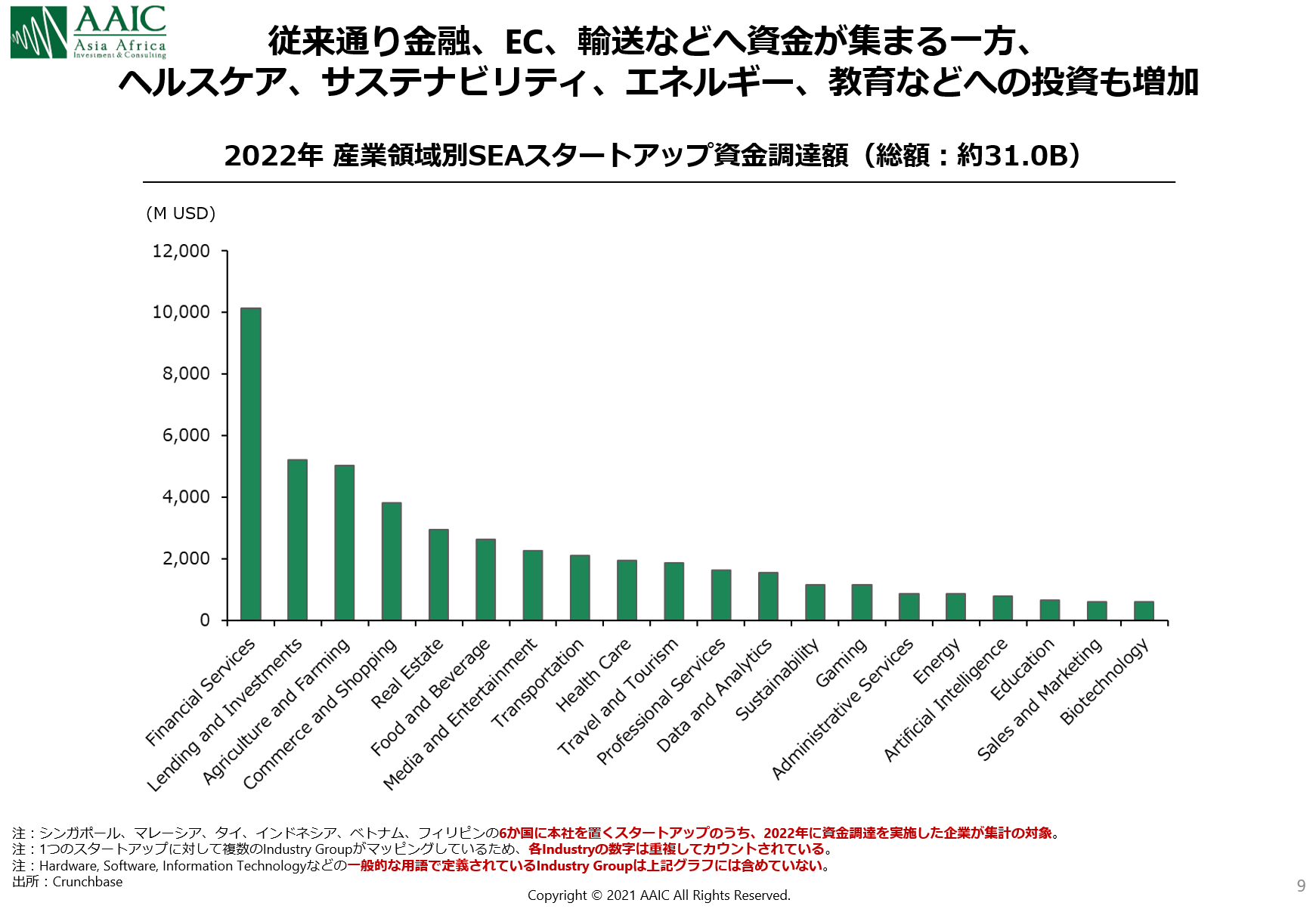 2022年 東南アジアスタートアップの振り返り