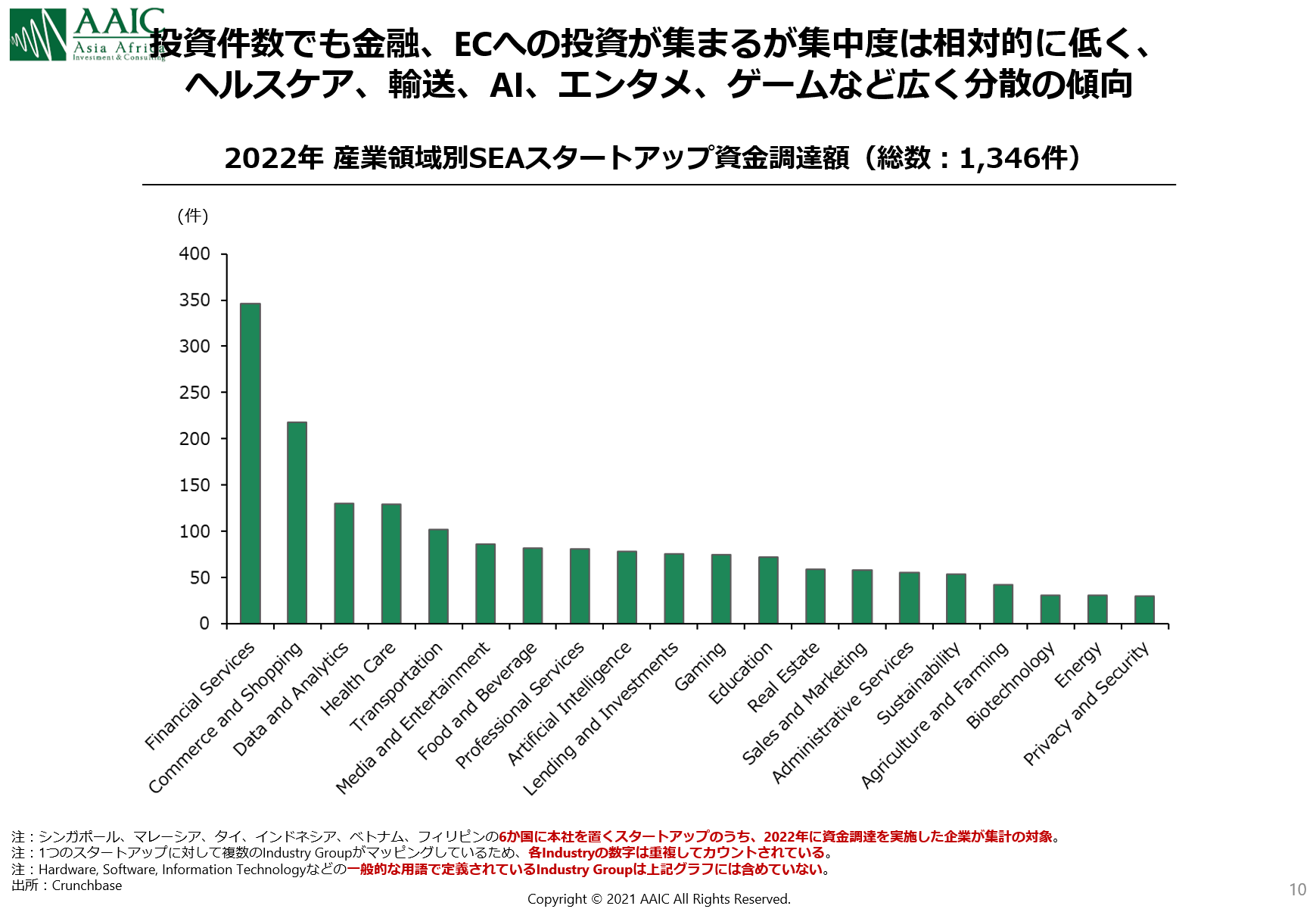 2022年 東南アジアスタートアップの振り返り